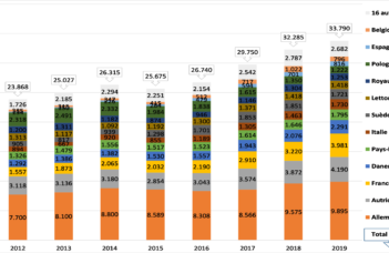 Emblavement des pommes de terre bio en 2019 – stagnation en Belgique (Mars 2021)