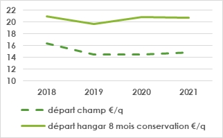Coûts de production 2021, les chiffres du PCA (B). Evaluation des hausses pour 2022, les estimations du NAV (NL)