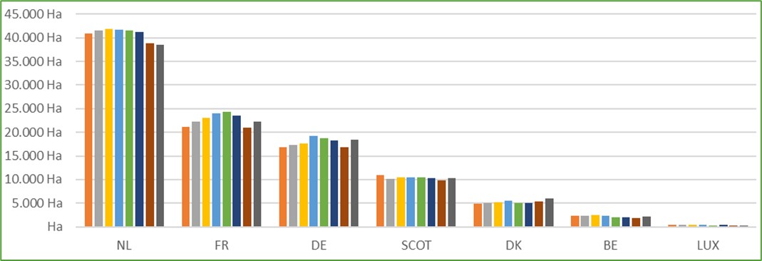 Evolution des emblavements de plants à travers l’Europe du Nord-ouest en 2024