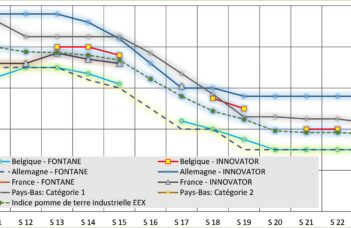 Les marchés ces derniers mois et les principales statistiques entre mars et juin 2025