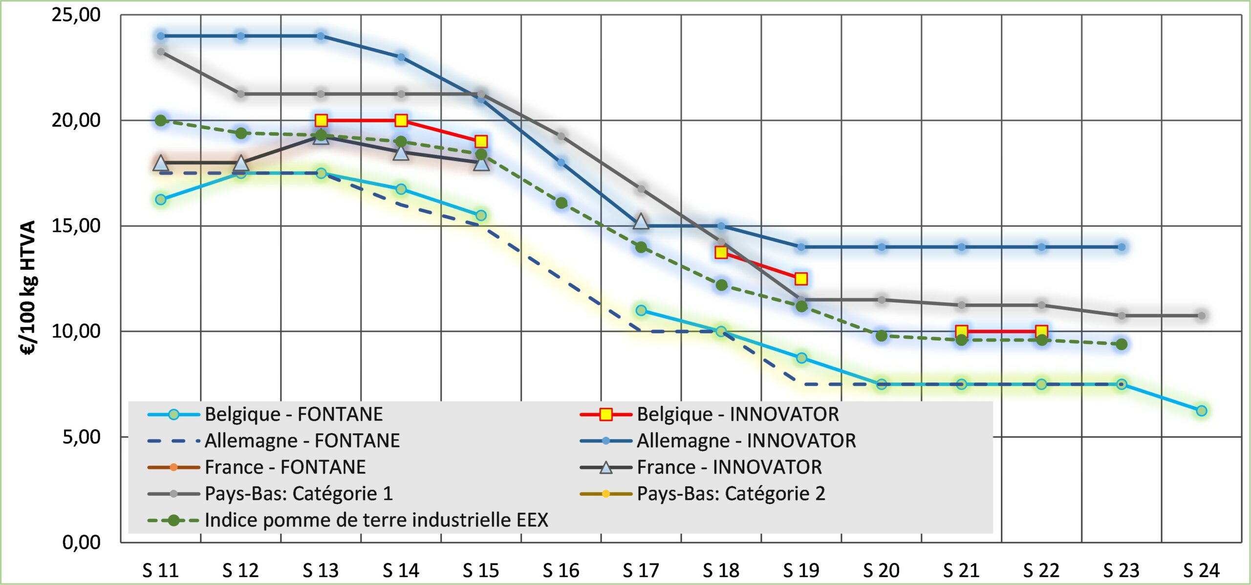 Les marchés ces derniers mois et les principales statistiques entre mars et juin 2025