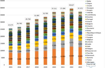 Emblavement des pommes de terre bio en 2023, ça diminue.
