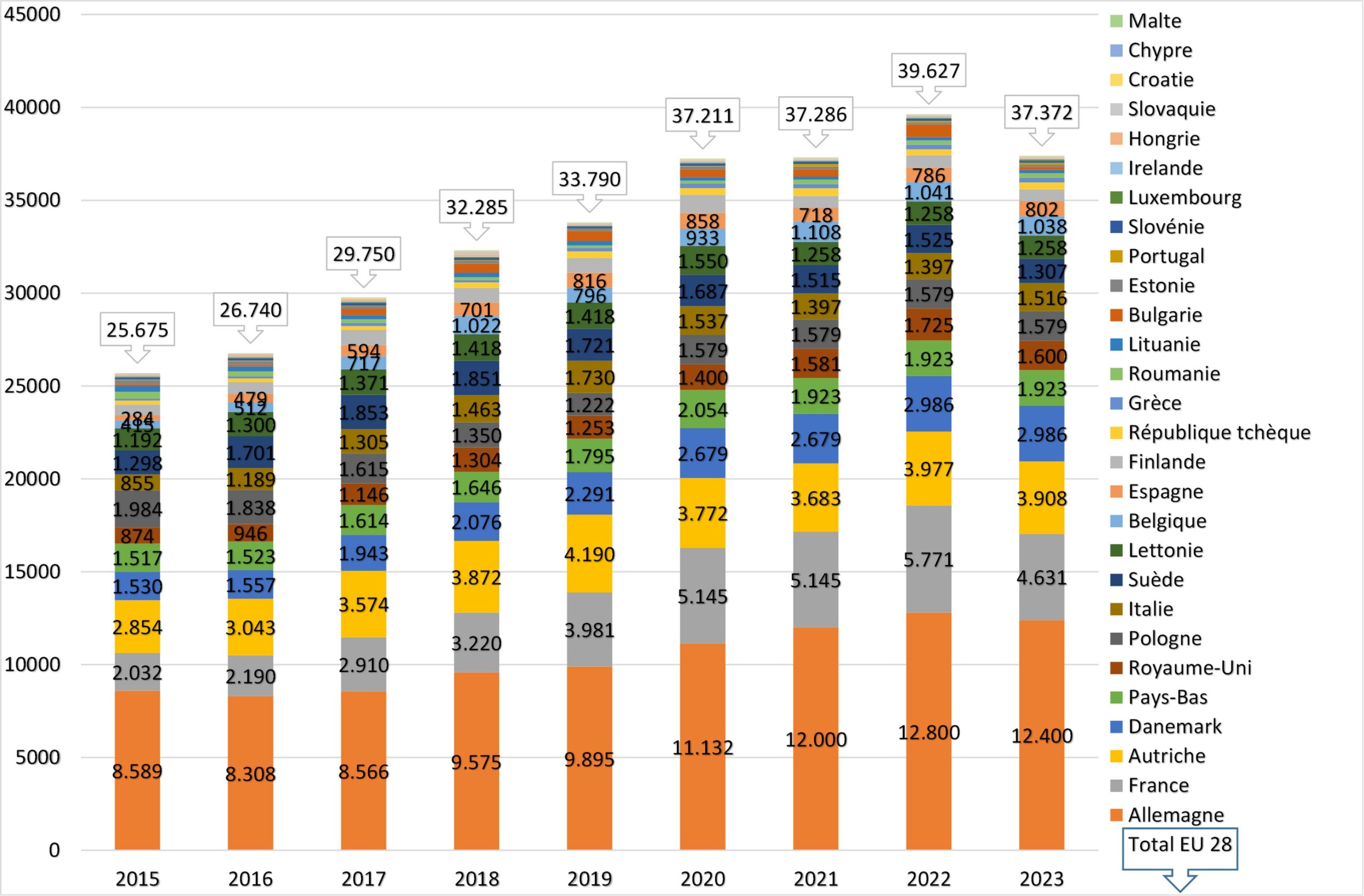 Emblavement des pommes de terre bio en 2023, ça diminue.