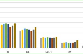 Evolution des emblavements de plants à travers l’Europe du Nord-ouest en 2025