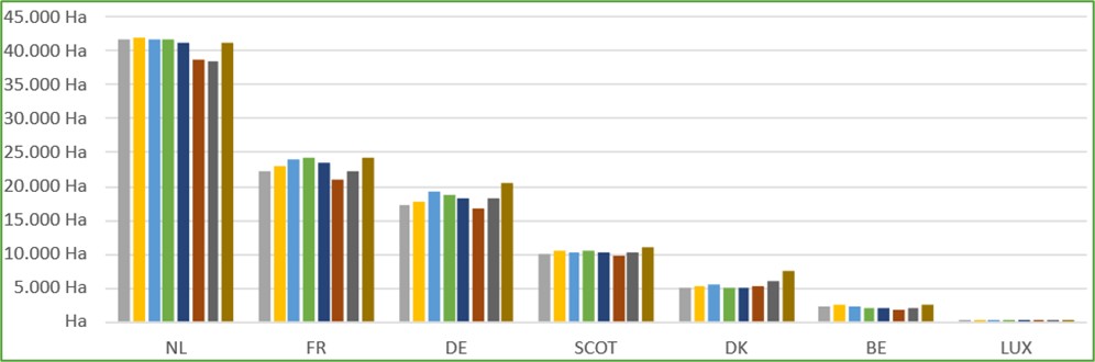 Evolution des emblavements de plants à travers l’Europe du Nord-ouest en 2025