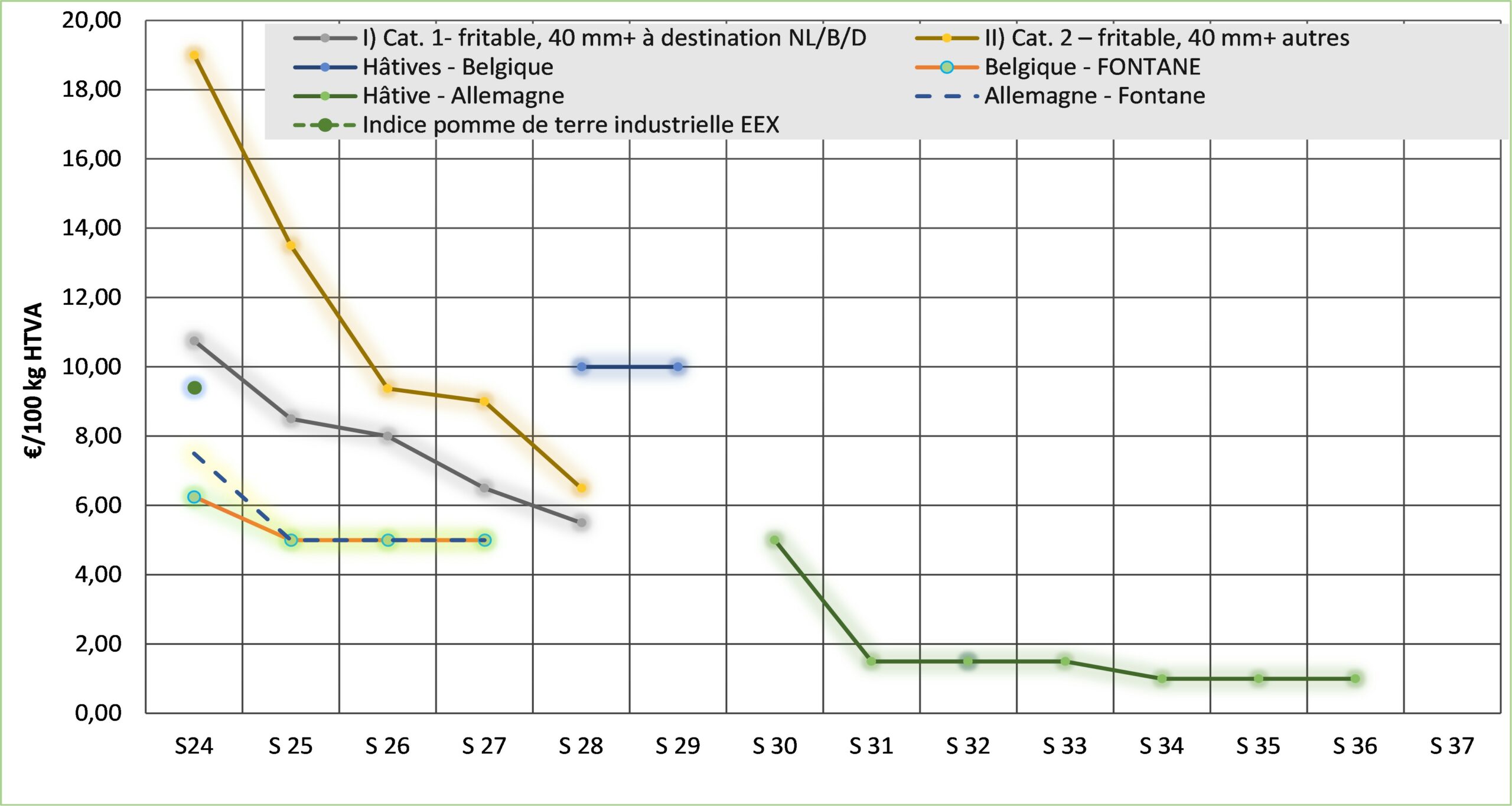 Les marchés ces derniers mois et les principales statistiques entre juillet et septembre 2025