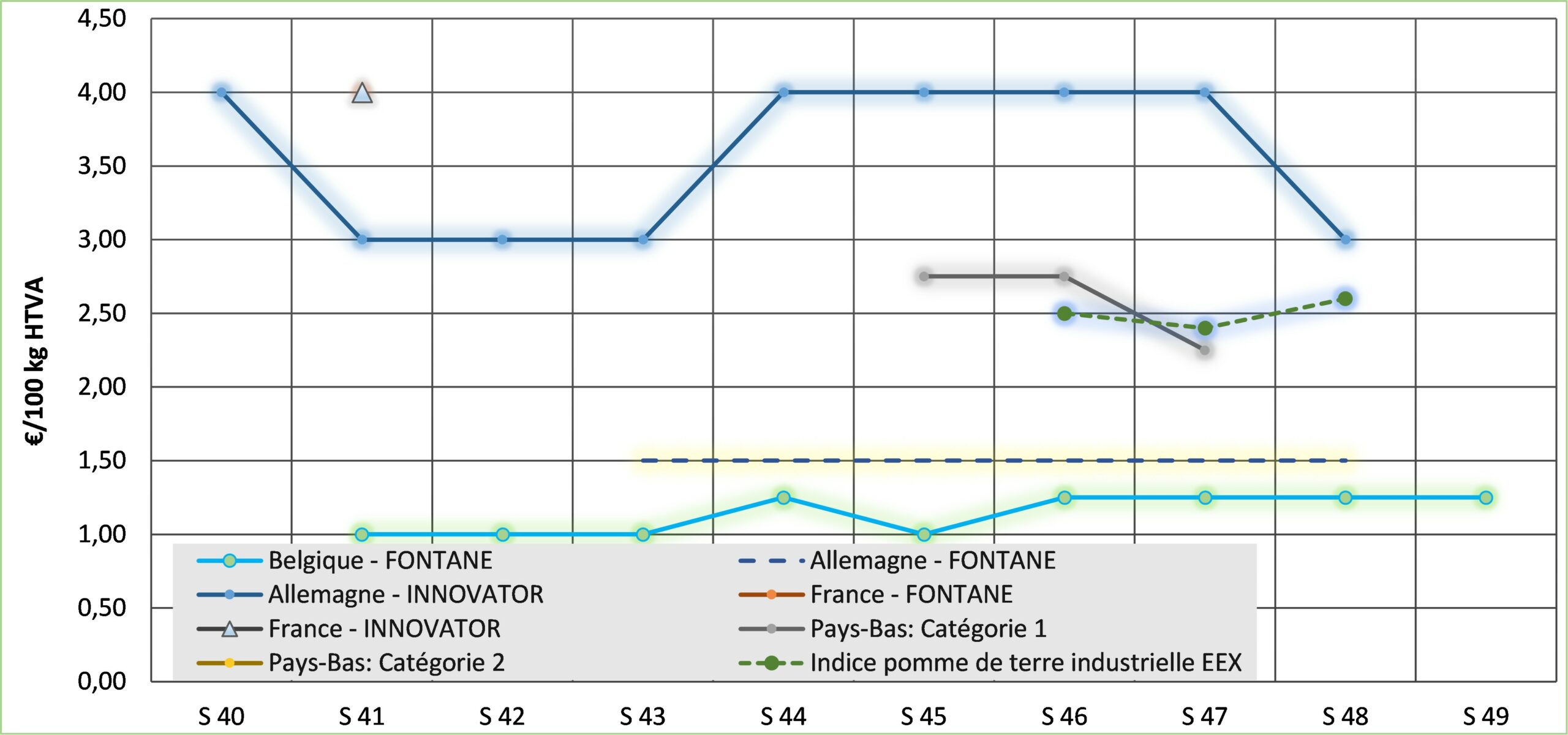 Les marchés et les principales statistiques entre octobre et décembre 2025