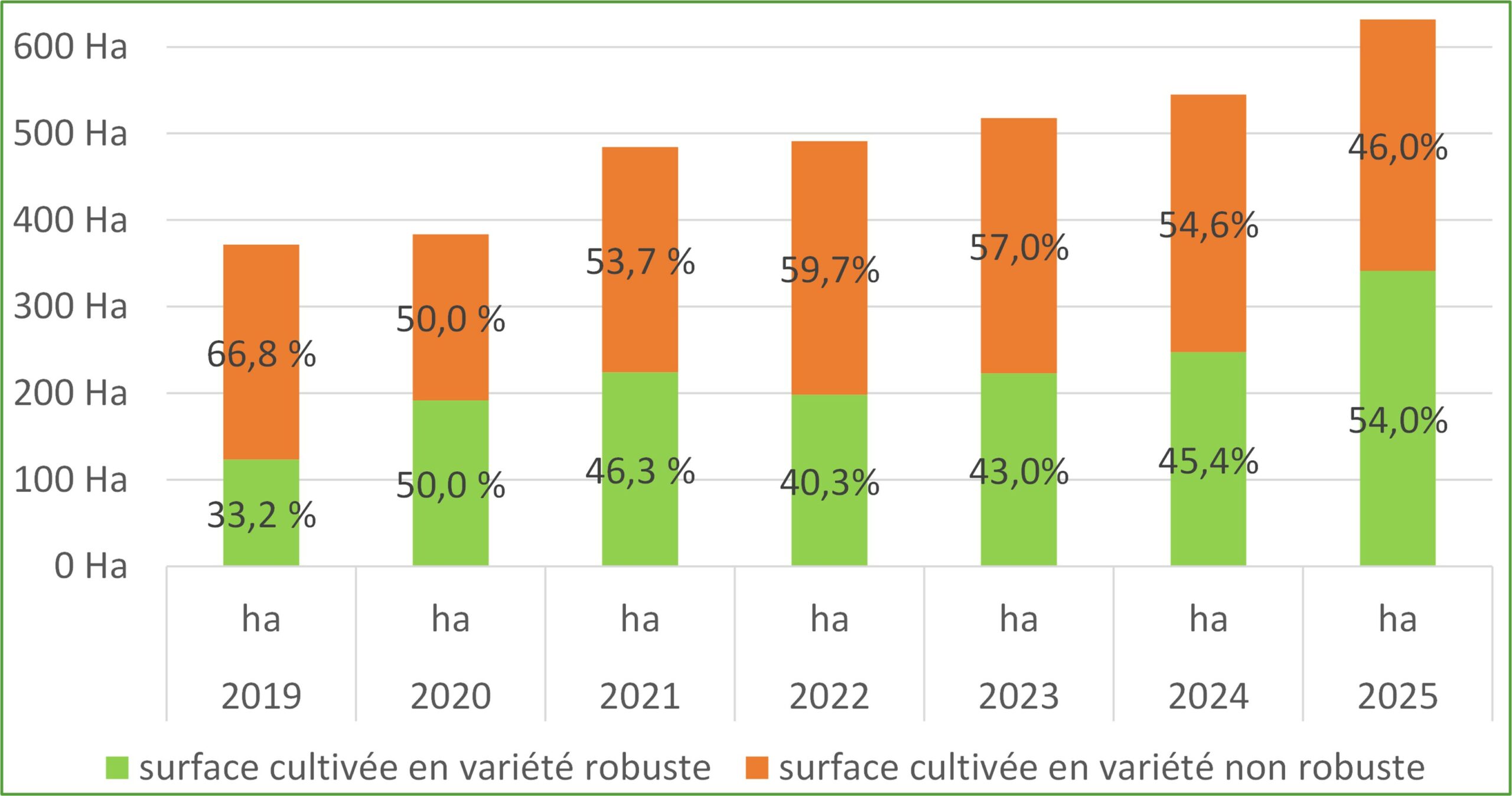 Evolution de la part des variétés robustes dans les champs en 2025 en production bio