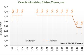 Les marchés ces derniers mois et les principales statistiques – Mars 2026