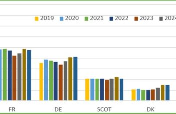 Evolution des emblavements de plants à travers l’Europe du Nord-ouest en 2026