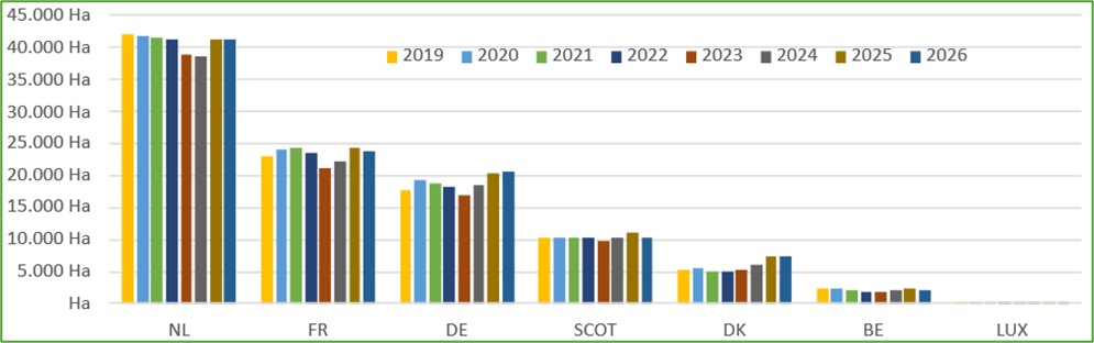 Evolution des emblavements de plants à travers l’Europe du Nord-ouest en 2026