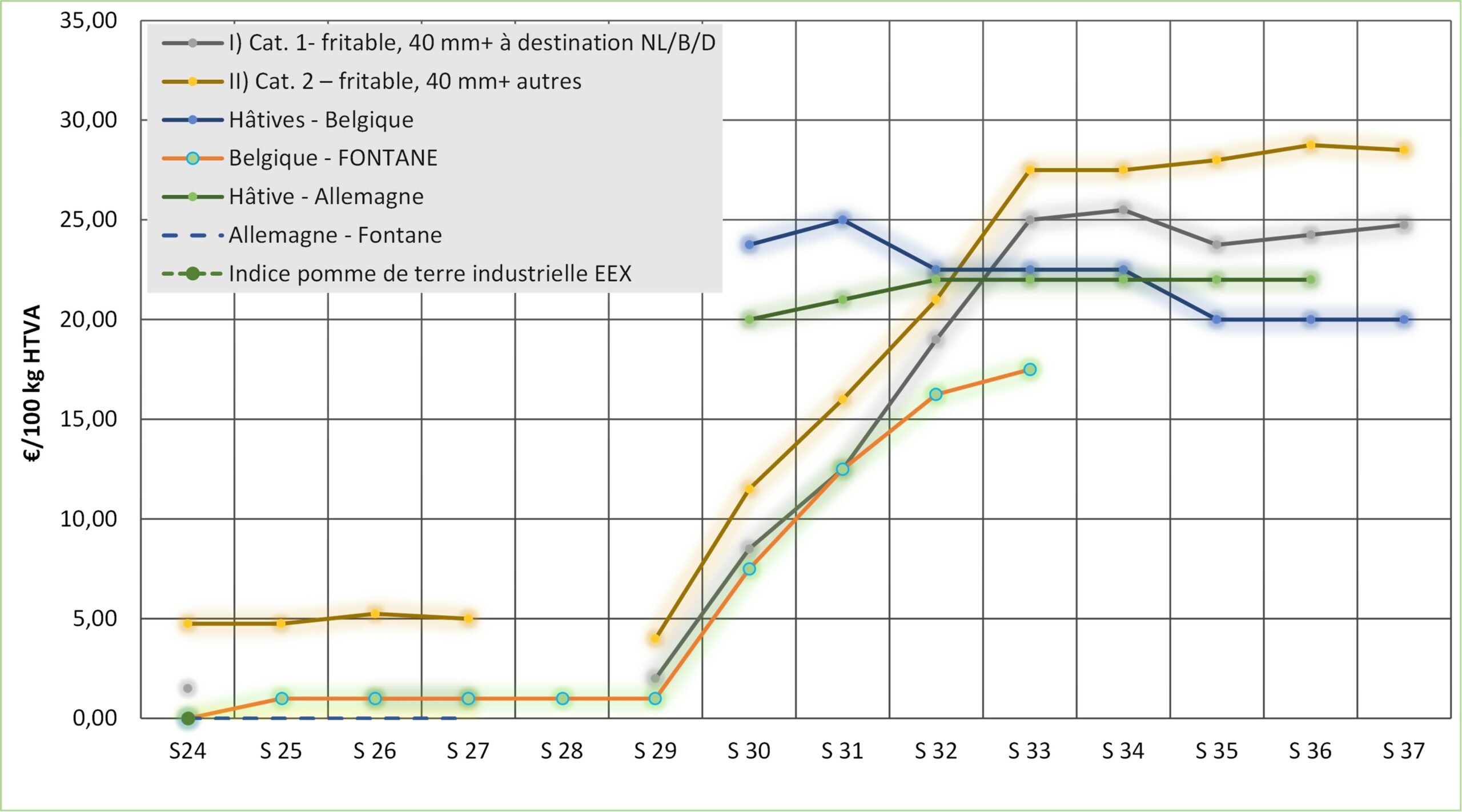 Les marchés entre avril et septembre 2026 et les principales statistiques